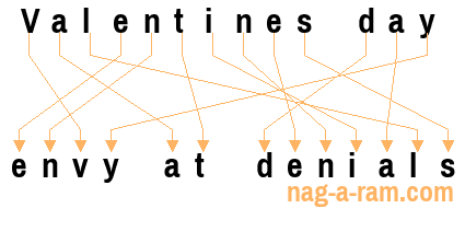 An anagram of 'Valentines day ' is ' envy at denials'