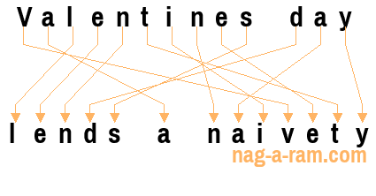 An anagram of 'Valentines day ' is ' lends a naivety'