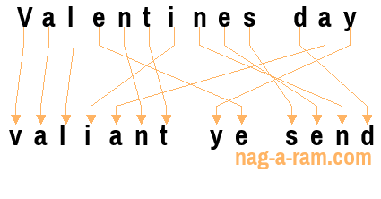 An anagram of 'Valentines day ' is ' valiant ye send'