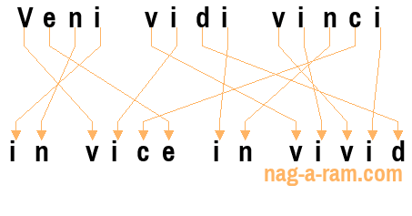 An anagram of 'Veni vidi vinci' is 'in vice in vivid'