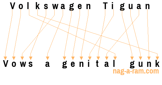 An anagram of 'Volkswagen Tiguan ' is 'Vows a genital gunk'