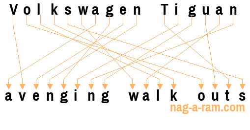 An anagram of 'Volkswagen Tiguan ' is 'avenging walk outs'