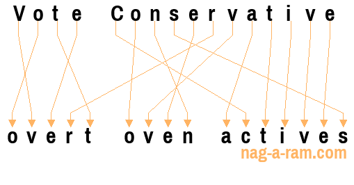 An anagram of 'Vote Conservative' is ' overt oven actives'