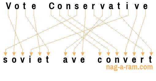 An anagram of 'Vote Conservative' is ' soviet ave convert'