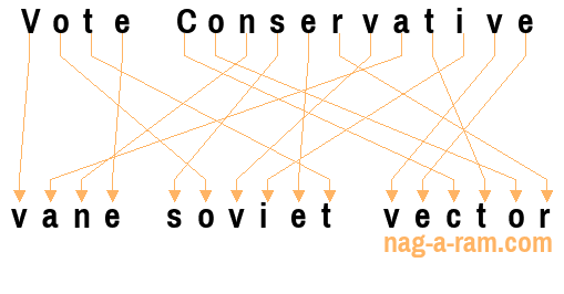 An anagram of 'Vote Conservative' is ' vane soviet vector'