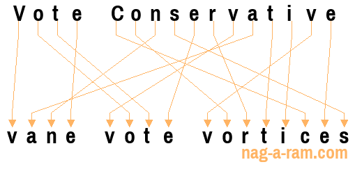 An anagram of 'Vote Conservative' is ' vane vote vortices'