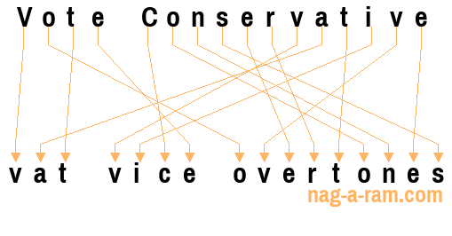 An anagram of 'Vote Conservative' is ' vat vice overtones'