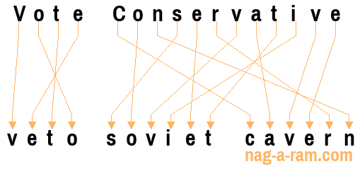 An anagram of 'Vote Conservative' is ' veto soviet cavern'