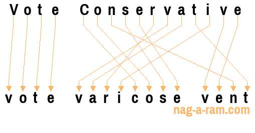 An anagram of 'Vote Conservative' is ' vote varicose vent'