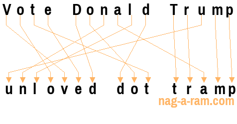 An anagram of 'Vote Donald Trump ' is 'unloved dot tramp'