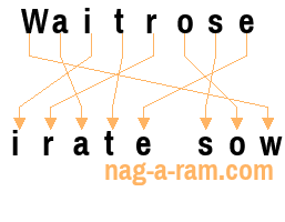 An anagram of 'Waitrose ' is 'irate sow'