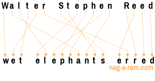 An anagram of 'Walter Stephen Reed' is 'wet elephants erred'