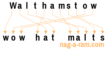 An anagram of 'Walthamstow' is 'wow hat malts'