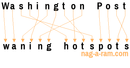 An anagram of 'Washington Post' is 'waning hotspots'