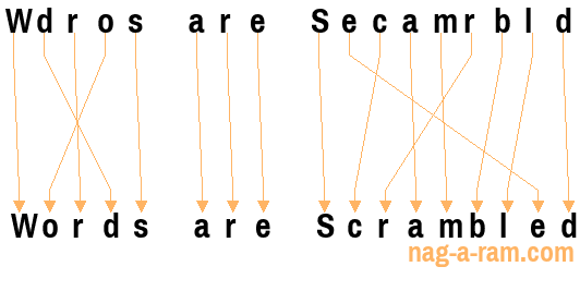 An anagram of 'Wdros are Secamrbld ' is 'Words are Scrambled'