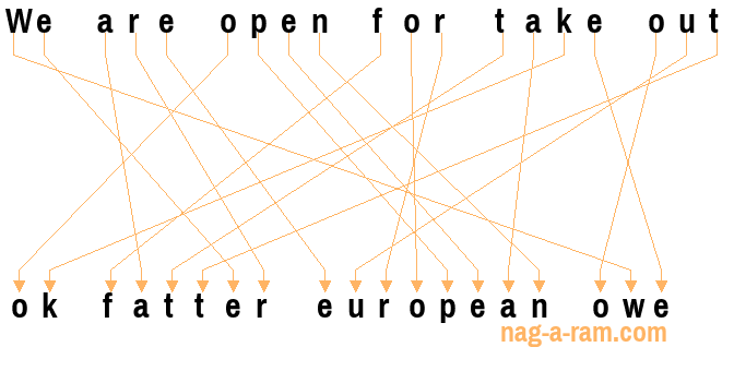 An anagram of 'We are open for take out' is 'ok fatter european owe'