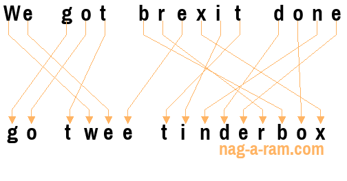 An anagram of 'We got brexit done' is ' go twee tinderbox'