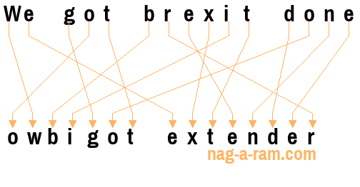 An anagram of 'We got brexit done' is ' owbigot extender'