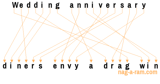 An anagram of 'Wedding anniversary ' is 'diners envy a drag win'