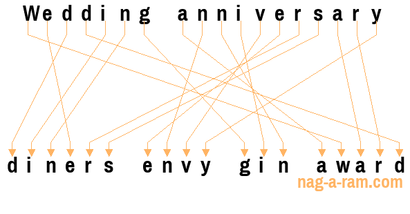 An anagram of 'Wedding anniversary ' is 'diners envy gin award'