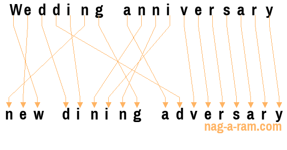 An anagram of 'Wedding anniversary ' is 'new dining adversary'