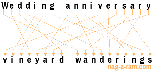 An anagram of 'Wedding anniversary ' is 'vineyard wanderings'