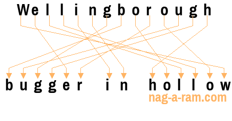 An anagram of 'Wellingborough' is 'bugger in hollow'