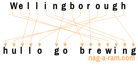 An anagram of 'Wellingborough' is 'hullo go brewing'