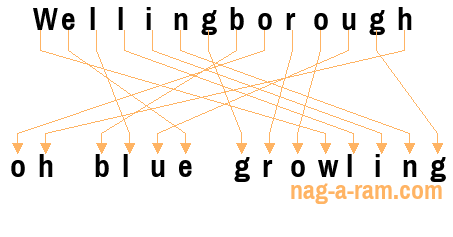 An anagram of 'Wellingborough' is 'oh blue growling'