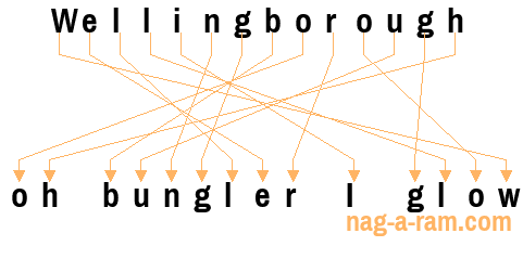 An anagram of 'Wellingborough' is 'oh bungler I glow'