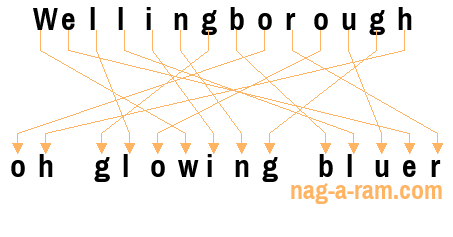 An anagram of 'Wellingborough' is 'oh glowing bluer'