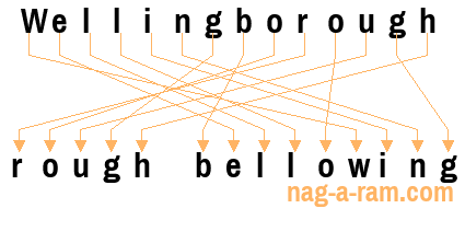 An anagram of 'Wellingborough' is 'rough bellowing'