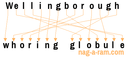 An anagram of 'Wellingborough' is 'whoring globule'