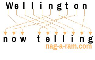 An anagram of 'Wellington ' is 'now telling'