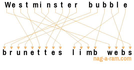 An anagram of 'Westminster bubble ' is 'brunettes limb webs'