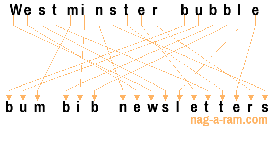 An anagram of 'Westminster bubble ' is 'bum bib newsletters'