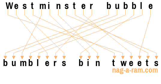 An anagram of 'Westminster bubble ' is 'bumblers bin tweets'