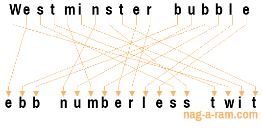 An anagram of 'Westminster bubble ' is 'ebb numberless twit'