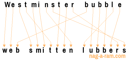 An anagram of 'Westminster bubble ' is 'web smitten lubbers'