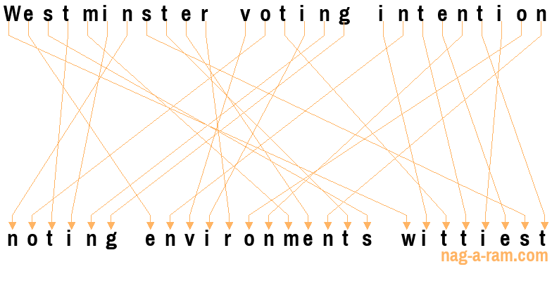 An anagram of 'Westminster voting intention ' is ' noting environments wittiest'