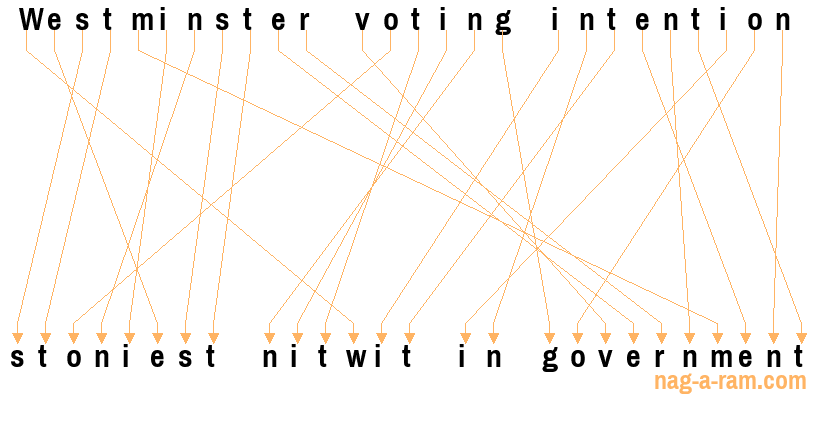 An anagram of 'Westminster voting intention ' is ' stoniest nitwit in government'