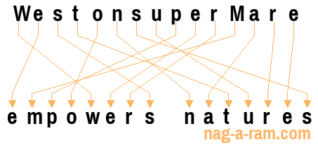 An anagram of 'WestonsuperMare' is 'empowers natures'