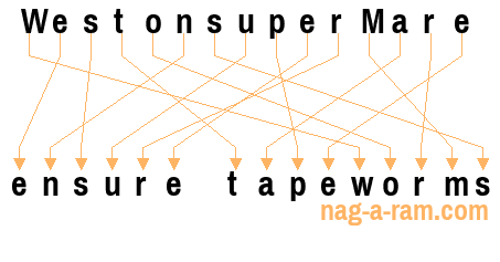 An anagram of 'WestonsuperMare' is 'ensure tapeworms'