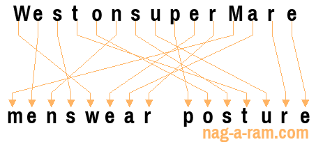 An anagram of 'WestonsuperMare' is 'menswear posture'