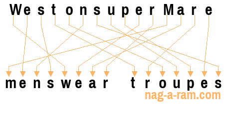 An anagram of 'WestonsuperMare' is 'menswear troupes'