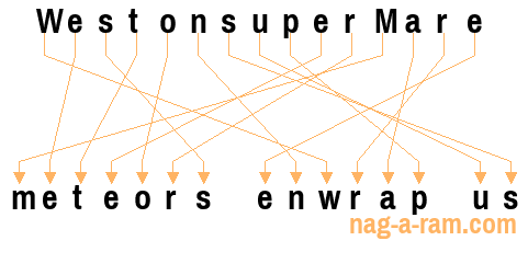 An anagram of 'WestonsuperMare' is 'meteors enwrap us'