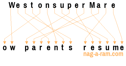 An anagram of 'WestonsuperMare' is 'ow parents resume'