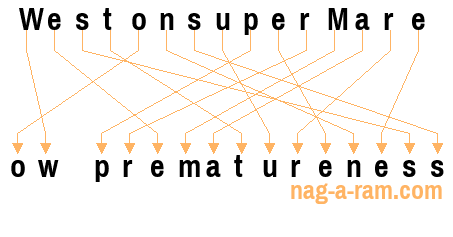 An anagram of 'WestonsuperMare' is 'ow prematureness'