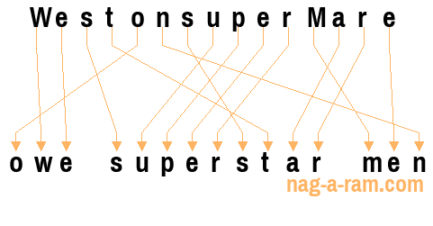 An anagram of 'WestonsuperMare' is 'owe superstar men'