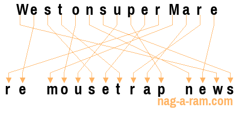 An anagram of 'WestonsuperMare' is 're mousetrap news'